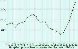 Courbe de la pression atmosphrique pour Puissalicon (34)