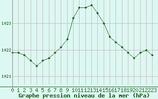 Courbe de la pression atmosphrique pour Cap Ferret (33)