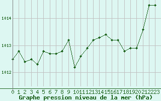 Courbe de la pression atmosphrique pour Figari (2A)