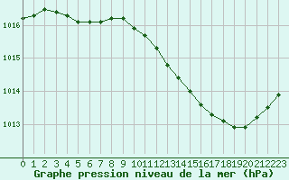 Courbe de la pression atmosphrique pour Plussin (42)