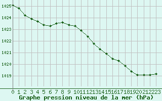 Courbe de la pression atmosphrique pour Pirou (50)