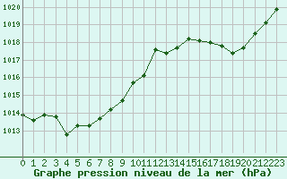 Courbe de la pression atmosphrique pour Romorantin (41)