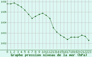 Courbe de la pression atmosphrique pour Nostang (56)