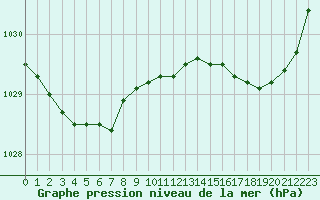 Courbe de la pression atmosphrique pour Ouessant (29)