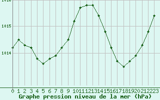 Courbe de la pression atmosphrique pour Jan (Esp)