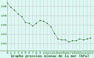 Courbe de la pression atmosphrique pour Orlans (45)