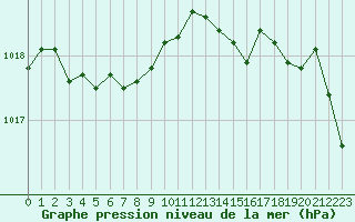 Courbe de la pression atmosphrique pour Ploumanac