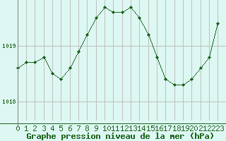 Courbe de la pression atmosphrique pour Saint-Jean-de-Liversay (17)