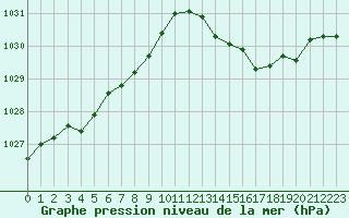 Courbe de la pression atmosphrique pour Villacoublay (78)