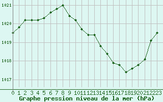 Courbe de la pression atmosphrique pour Selonnet (04)