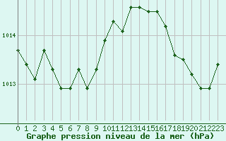 Courbe de la pression atmosphrique pour Lille (59)