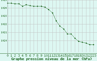 Courbe de la pression atmosphrique pour Forceville (80)