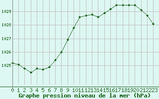 Courbe de la pression atmosphrique pour Valleroy (54)