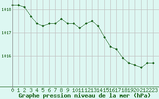 Courbe de la pression atmosphrique pour Nice (06)
