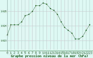 Courbe de la pression atmosphrique pour Bergerac (24)