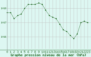 Courbe de la pression atmosphrique pour Sermange-Erzange (57)