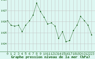 Courbe de la pression atmosphrique pour La Javie (04)