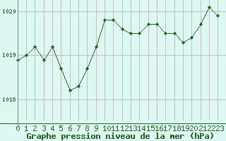 Courbe de la pression atmosphrique pour Bonnecombe - Les Salces (48)