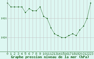 Courbe de la pression atmosphrique pour Pointe de Socoa (64)