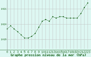 Courbe de la pression atmosphrique pour Melun (77)