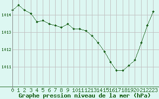 Courbe de la pression atmosphrique pour Saint-Nazaire-d