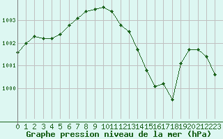 Courbe de la pression atmosphrique pour Isle-sur-la-Sorgue (84)