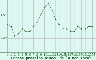 Courbe de la pression atmosphrique pour Bellefontaine (88)