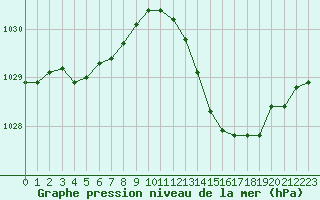 Courbe de la pression atmosphrique pour Cabris (13)