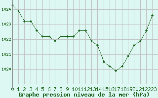 Courbe de la pression atmosphrique pour Manlleu (Esp)