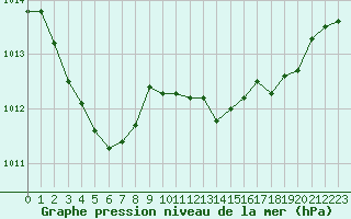 Courbe de la pression atmosphrique pour Trgueux (22)