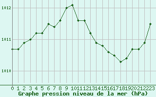 Courbe de la pression atmosphrique pour Trappes (78)