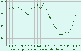Courbe de la pression atmosphrique pour Lhospitalet (46)