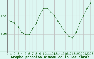 Courbe de la pression atmosphrique pour Angers-Marc (49)