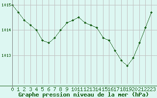 Courbe de la pression atmosphrique pour Lhospitalet (46)