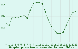 Courbe de la pression atmosphrique pour Saint-Paul-lez-Durance (13)