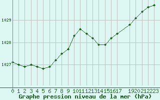 Courbe de la pression atmosphrique pour Valleroy (54)