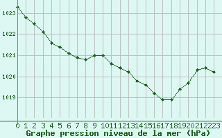 Courbe de la pression atmosphrique pour Lannion (22)