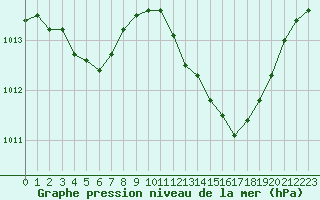 Courbe de la pression atmosphrique pour Recoubeau (26)