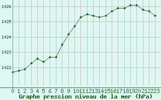 Courbe de la pression atmosphrique pour Le Touquet (62)