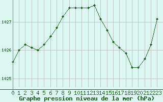 Courbe de la pression atmosphrique pour Quimper (29)