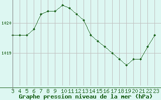 Courbe de la pression atmosphrique pour Neuville-de-Poitou (86)