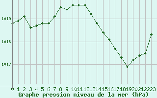 Courbe de la pression atmosphrique pour Montlimar (26)