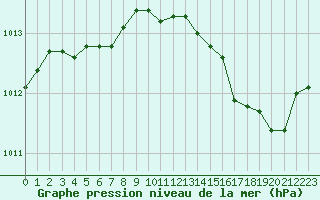 Courbe de la pression atmosphrique pour Alistro (2B)