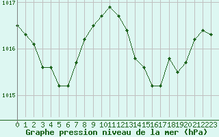 Courbe de la pression atmosphrique pour Les Pennes-Mirabeau (13)