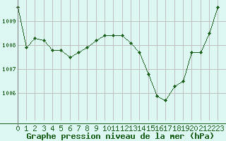 Courbe de la pression atmosphrique pour La Poblachuela (Esp)