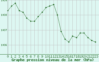 Courbe de la pression atmosphrique pour La Rochelle - Aerodrome (17)