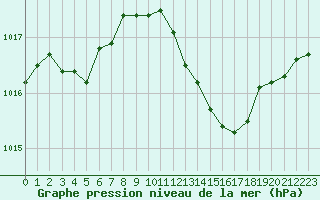 Courbe de la pression atmosphrique pour Muret (31)