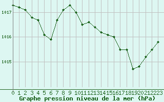 Courbe de la pression atmosphrique pour Sauteyrargues (34)