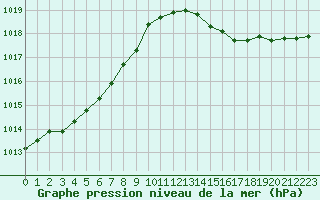 Courbe de la pression atmosphrique pour Herserange (54)