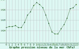 Courbe de la pression atmosphrique pour Ble / Mulhouse (68)